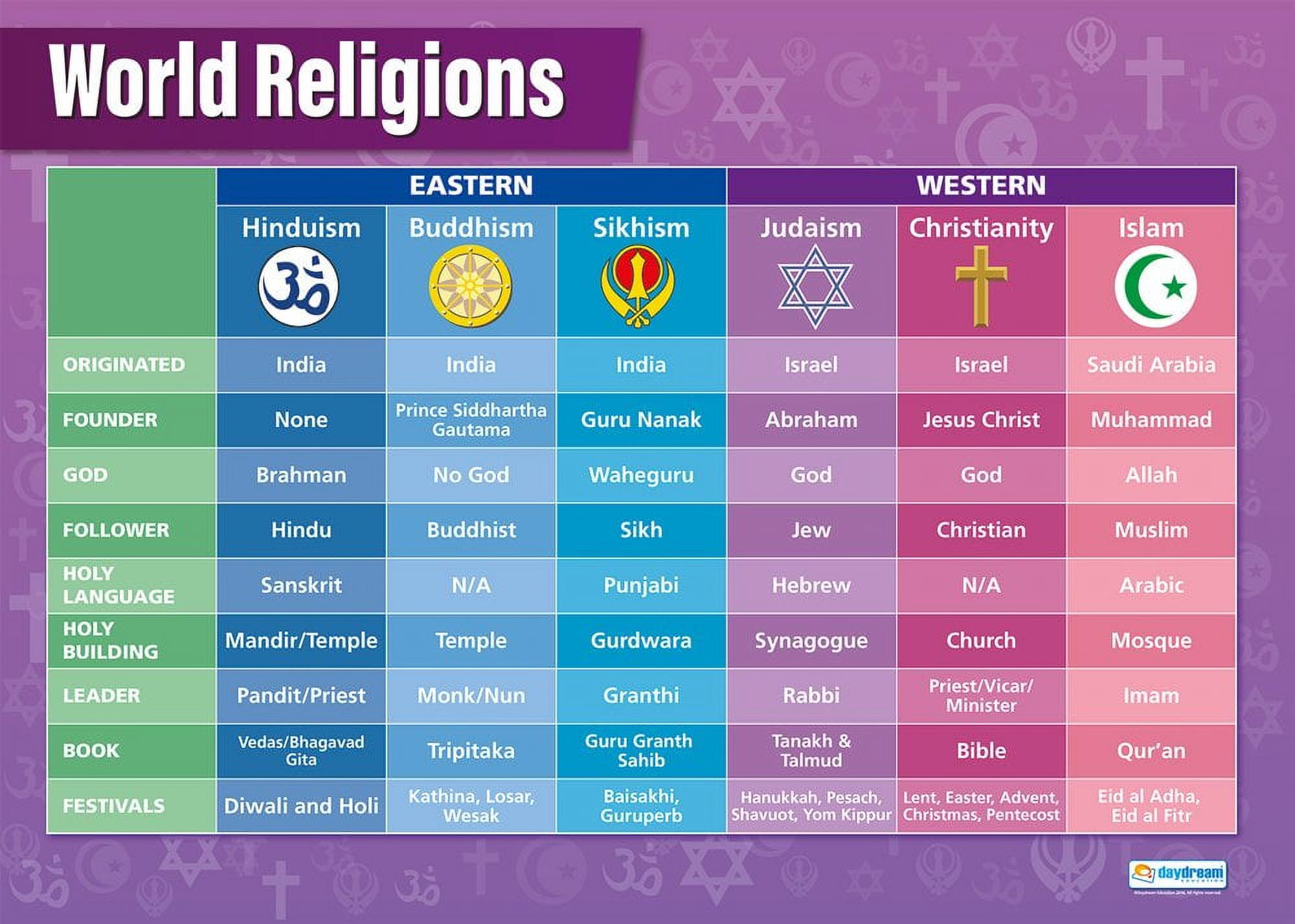 World Religions Laminated LARGE FORMAT 33” X 23.5” Religious