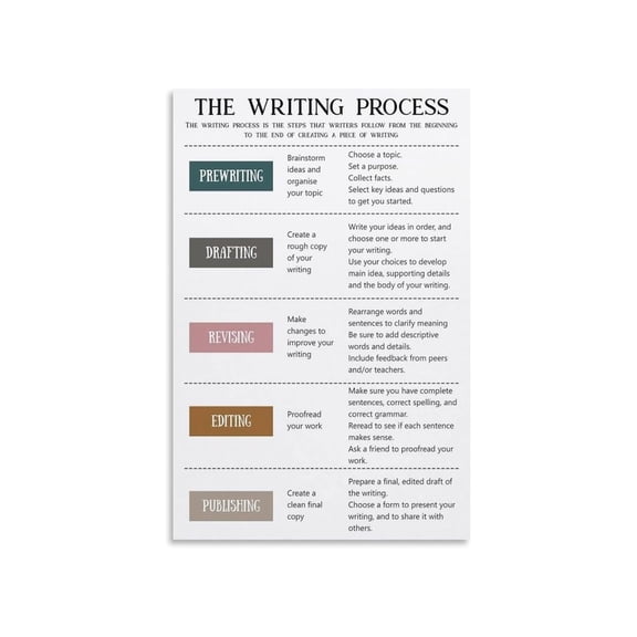 Writing Process Poster English Classroom Decor Educational Wall Art for Teachers School Librarian Inclusive Rules Sign