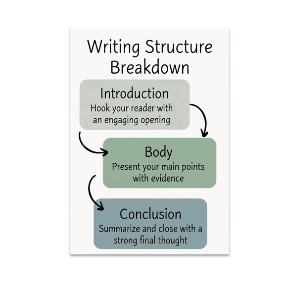 Writing Structure Breakdown Poster - Student Educator - 13x19 Poster Print