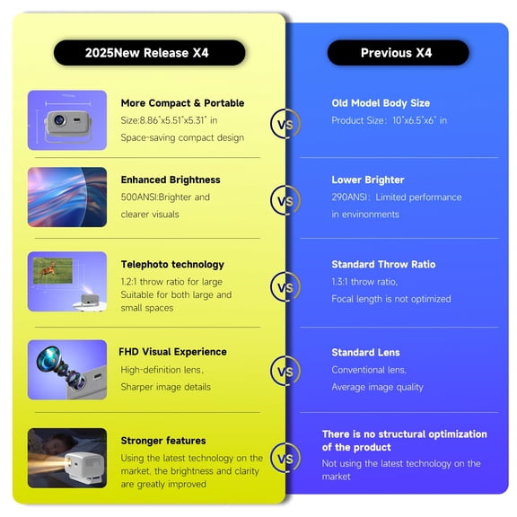 X4 Ultra-Portable 4K Supported Projector | 1080P FHD, 500ANSI Lumens, Auto-Focus, WiFi6, Bluetooth 5.2 | Android 11, Stereo Speakers | Home Cinema Gimbal Projector