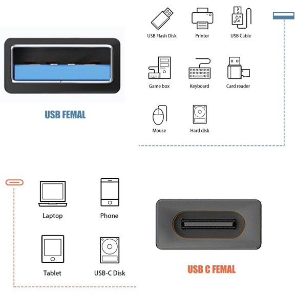 XZHANH-10 USB Female to USB C Female Adapter, 10GB-Usb3.1 to C Adapter Connector, Bi-Directional High Speed USB Extension Connector Support Charge & Data Sync