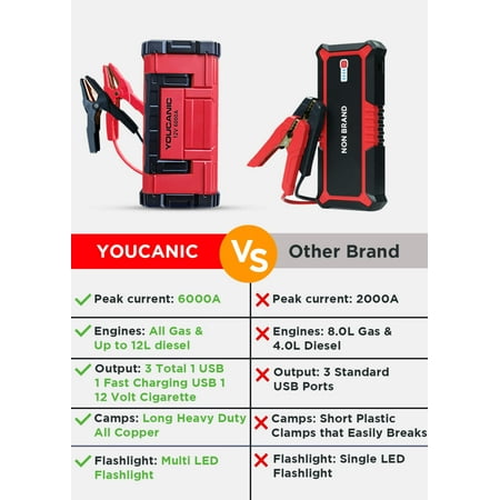 YOUCANIC Pro 6000A Jump Starter - Powerful Car Battery Booster, Power Bank, Smart Safety Features Avapow