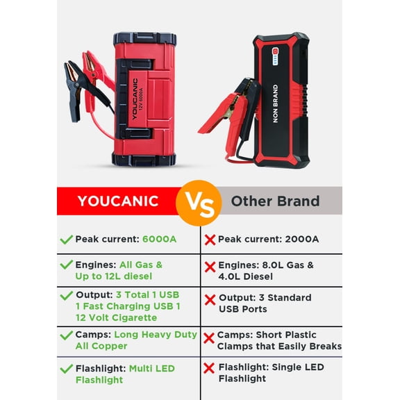 YOUCANIC Pro 6000A Jump Starter - Powerful Car Battery Booster, Power Bank,  Smart Safety Features Avapow