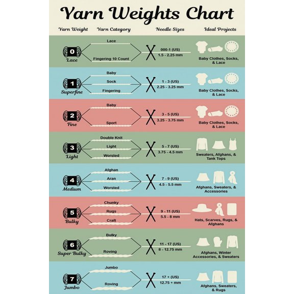 Yarn Weights Chart Illustrated Technical Reference for Workshop Wall poster