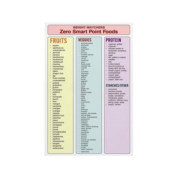 Zero Point Foods Chart Poster Comprehensive Guide for Points Program and Healthy Eating Ultimate Food List for Kitchen and Dining Room Wall Art