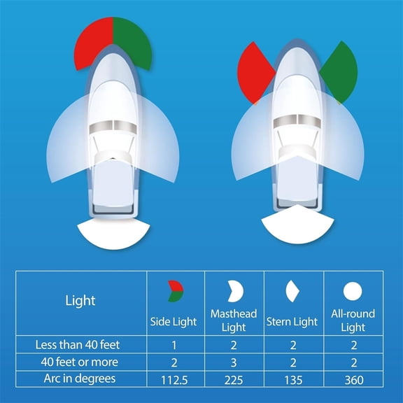 Zyutaosan For Boat Navigation Lights Red-Green LED Marine Navigation Light Boat Bow Lights