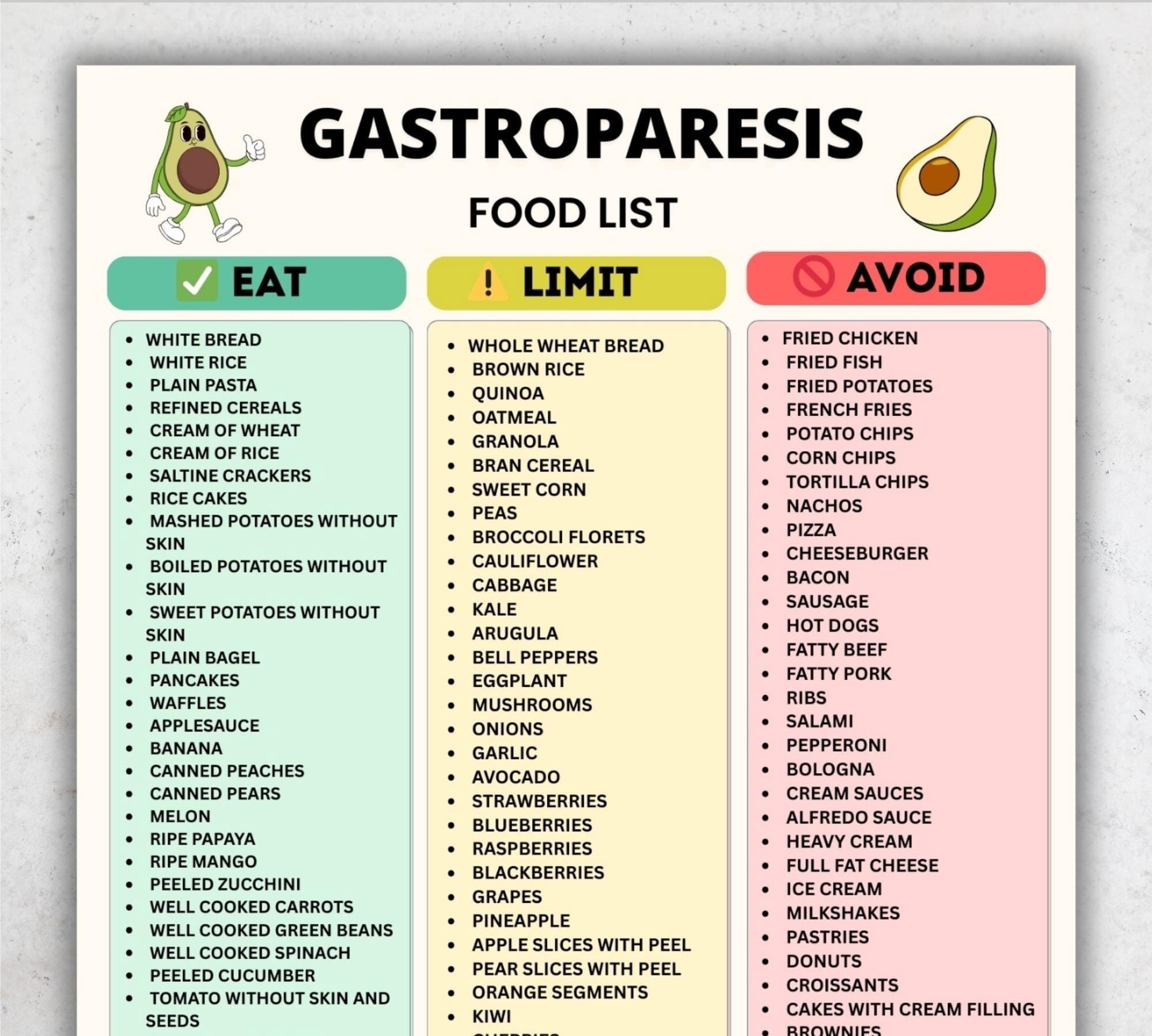 ad Gastroparesis Food List, Diet Restriction Avoidance Poster ...