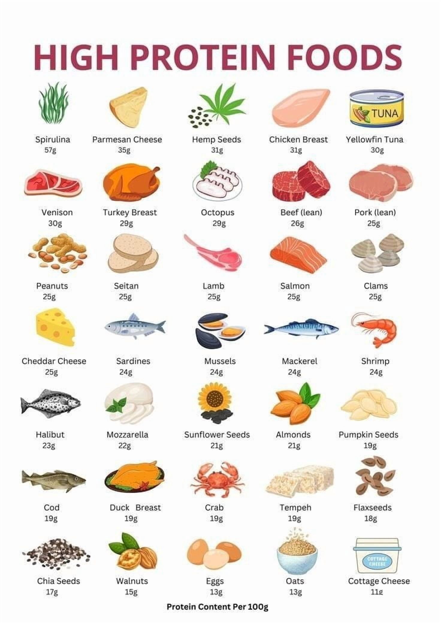 Protein Room ad High-protein foods Healthy nutrition checklist poster meal planning ...