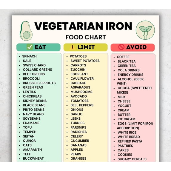 ad Vegetarian Iron Food Chart Plant Source Poster Nutrition Guide ...