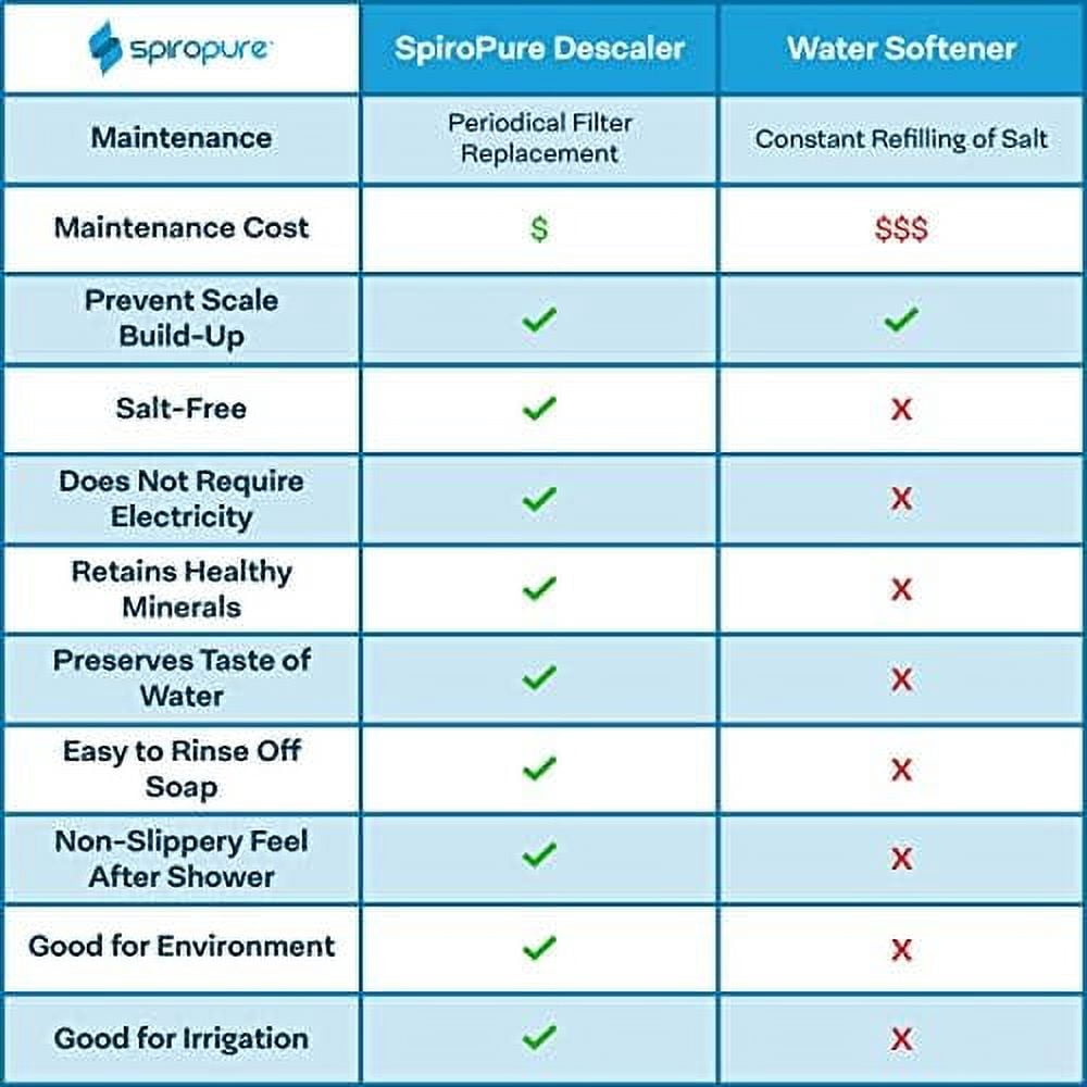 hard water filter, salt free water softener & antiscale filter for